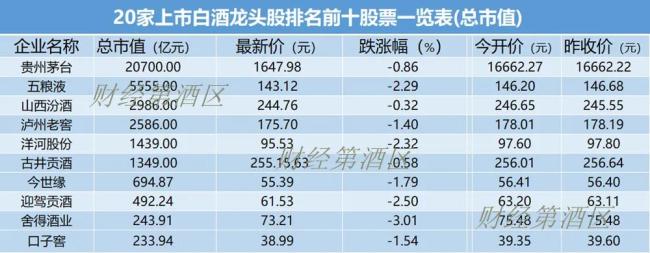 图：20家上市白酒龙头股排名前十股票一览表(总市值)