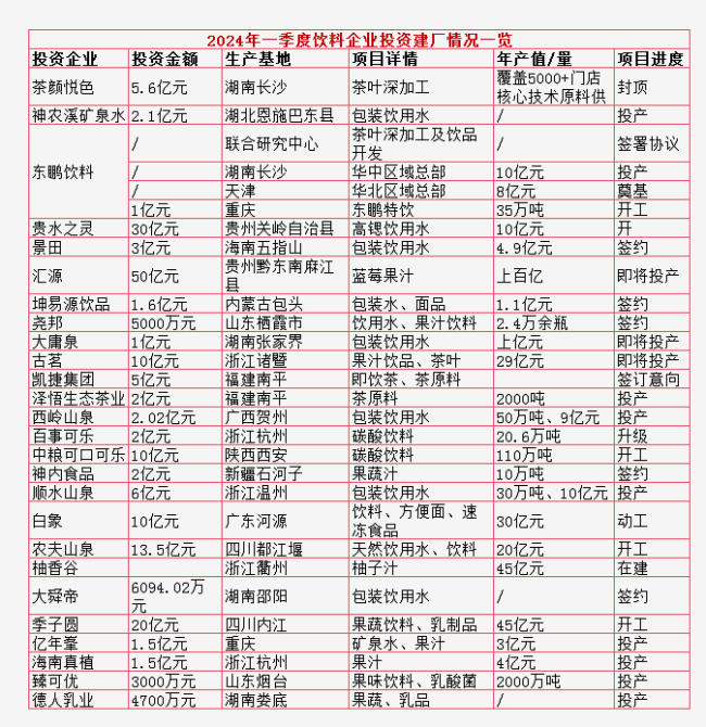 一季度东鹏、农夫、汇源等加码建厂，2024饮料企业拓产提速！