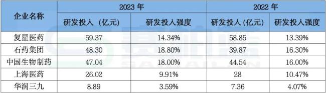 注：根据各企业年报整理，供参考；研发投入强度为研发投入费用占药品制剂收入的比例。具体到各大药企的研发资源和（或）研发成果来看：