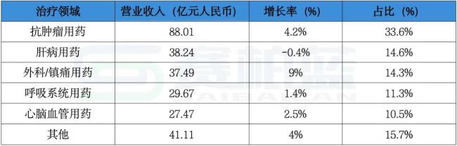 反腐、强监管下｜头部药企制剂业绩pk