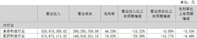 医药板块毛利率双降，发力高端仿制药能成功吗？