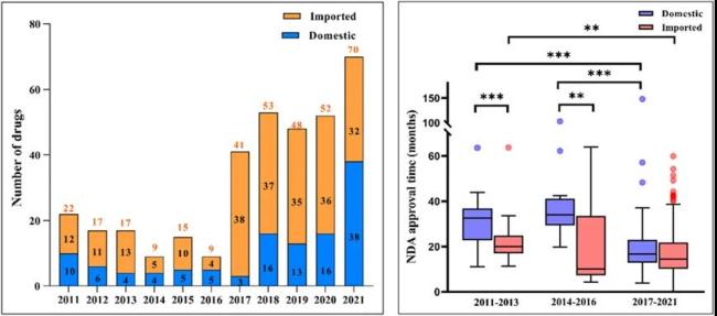 2011-2021年nmpa批准的创新药数量和审批时间