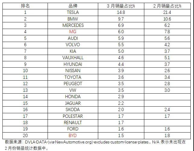 3月欧洲5国电车销量：中国电车受剧烈打击