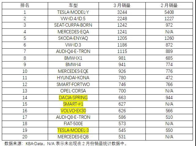 3月欧洲5国电车销量：中国电车受剧烈打击