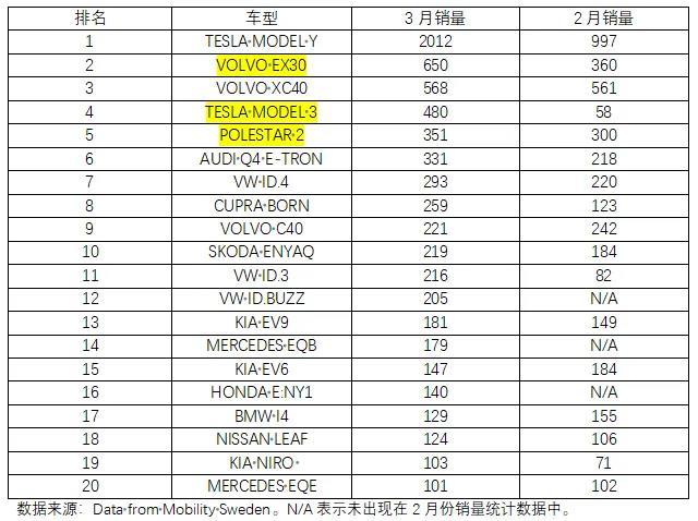 3月欧洲5国电车销量：中国电车受剧烈打击