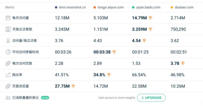 ▲（2024年3月国产大模型月活情况。图源/similarweb）