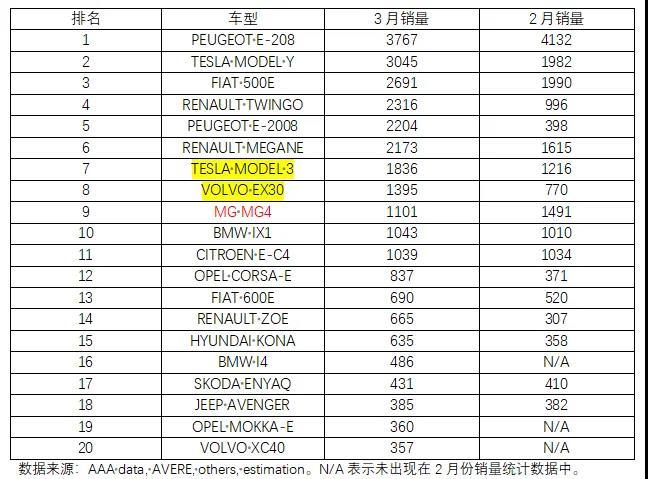 3月欧洲5国电车销量：中国电车受剧烈打击