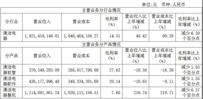 业绩下滑股价却