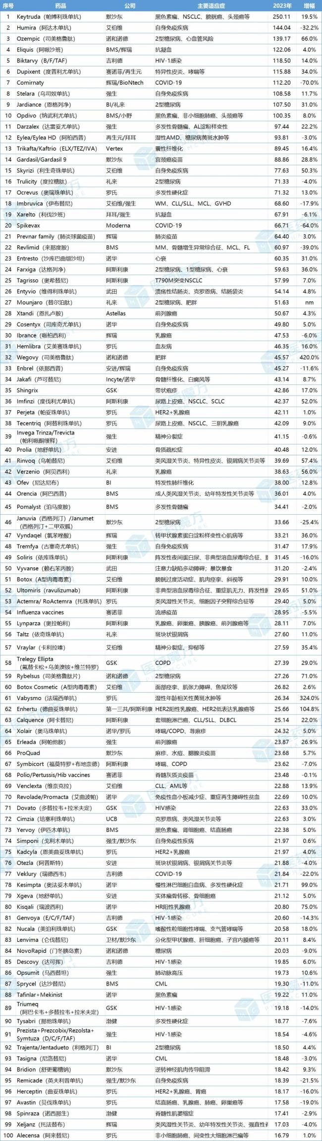 注：1）根据2023年平均汇率换算：1欧元=1.0845美元，1英镑=1.2479美元，100日元=0.71452美元，1瑞士法郎=1.1177美元，1元人民币=0.14191美元；2）武田、卫材等日本企业为2023自然年收入。