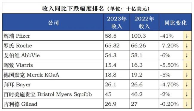 mnc全球收入top20！辉瑞跌落,强生超罗氏200亿美元