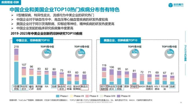 来源：全球创新药临床研究报告（医药魔方临床数据团队整理）