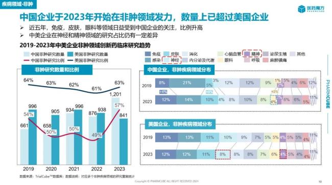 来源：全球创新药临床研究报告（医药魔方临床数据团队整理）