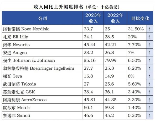 mnc全球收入top20！辉瑞跌落,强生超罗氏200亿美元