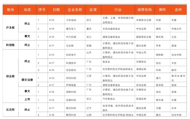 ipo动态数据汇总（4.15~4.19）