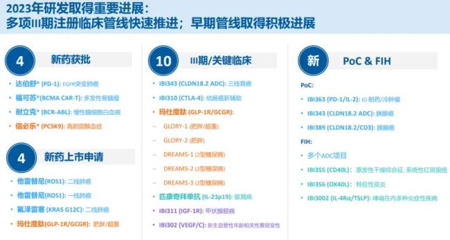 来源：信达生物财报