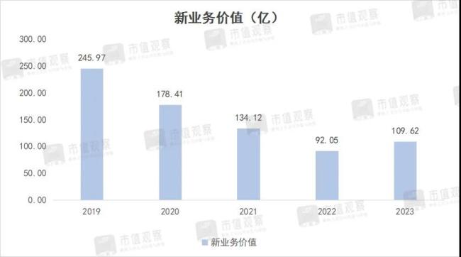 营收利润双降，2100亿保险巨头遇到增长难题