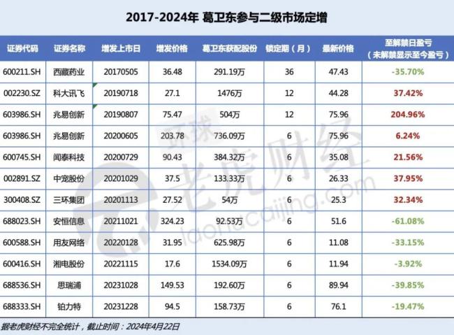 葛卫东在定增上栽了多少“跟头”？