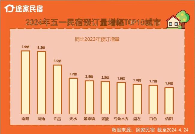 五一民宿预订量涨价平，错峰出由可捡漏