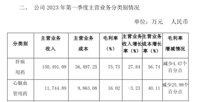 图源：片仔癀2024年第一季度主要经营数据公告