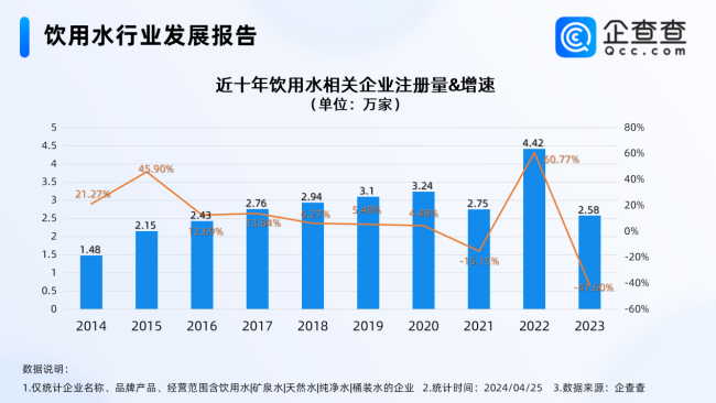 农夫山泉进军纯净水，国内现存饮用水企业近26万家