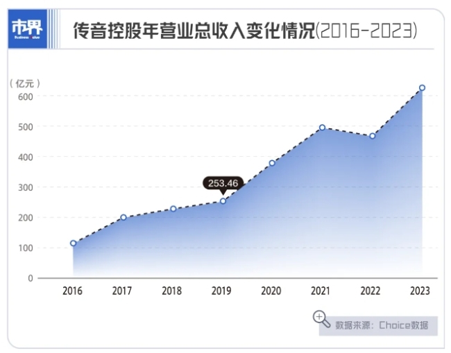 非洲手机之王，一天没了143亿