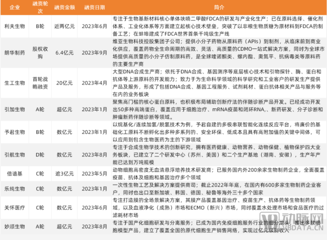 ●2023年创新药上游原料供应领域融资top10数据来源：动脉橙产业智库，各企业公开报道，蛋壳研究院