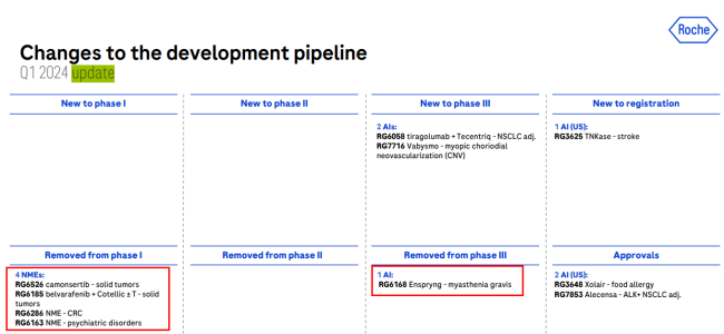 2024q1，罗氏、阿斯利康、赛诺菲等制药巨头们放弃的研发管线