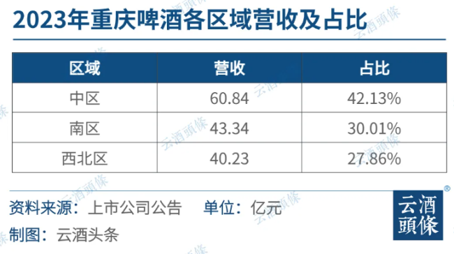 啤酒巨头酣战：沿着大江大河抢市场