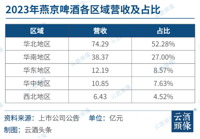 啤酒巨头酣战：沿着大江大河抢市场