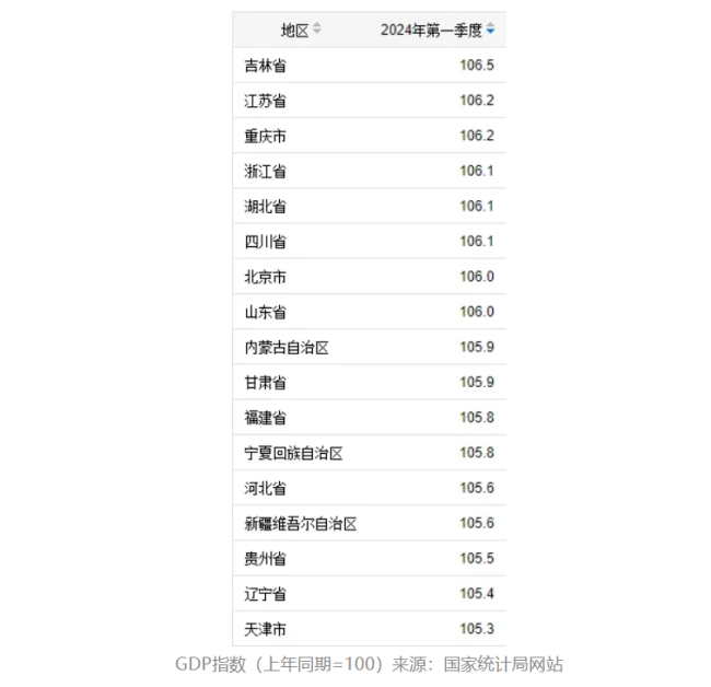 吉林逆袭2024年一季度gdp！东北如何擎起医药产业发展大旗？