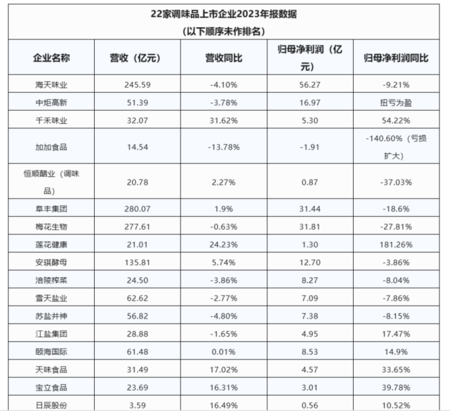 海天245亿，千禾味业飚增31.62%，加加亏损扩