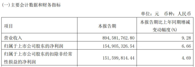 跨上30亿门槛，千禾味业业绩增速明显