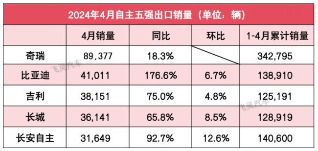 自主5强4月销量：价格战后比亚迪夺回第一