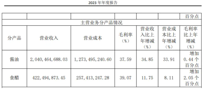 跨上30亿门槛，千禾味业业绩增速明显