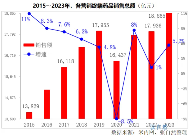 药品终端规模、增速、格局发布