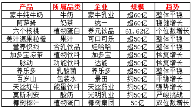 2024中国饮品圈200亿、100亿、50亿大单品都有谁？