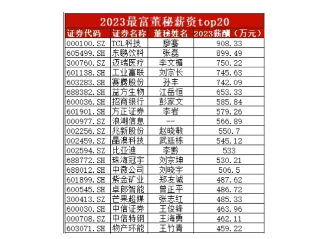 2023董秘薪资大揭秘！“最强打工人”到底挣多少？