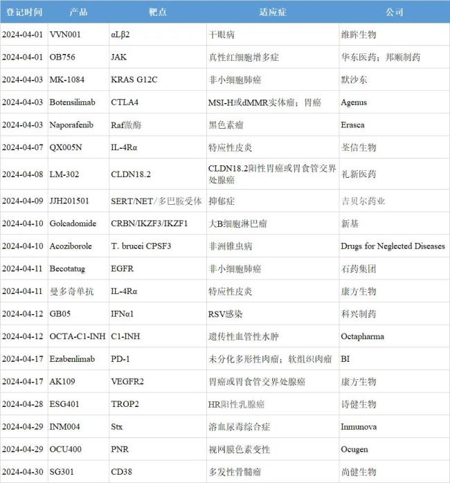 注：1.信息来源于clinicaltrials和chinadrugtrials。2.仅登记创新药，微创新和生物类似药不包括在内。3.同一款药物在同一天启动多项iii期临床，适应症合并记录；同一款药物在一个月内启动多项iii期临床，以最早登记者准。4.sert：5-羟色胺转运体；net：去甲肾上腺素转运体；cpsf3：裂解与聚腺苷酸化特异性因子3；c1-inh：c1酯酶抑制剂；vegfr2：抗血管内皮生长因子受体2；stx：志贺毒素；pnr：感光细胞特异性核受体。