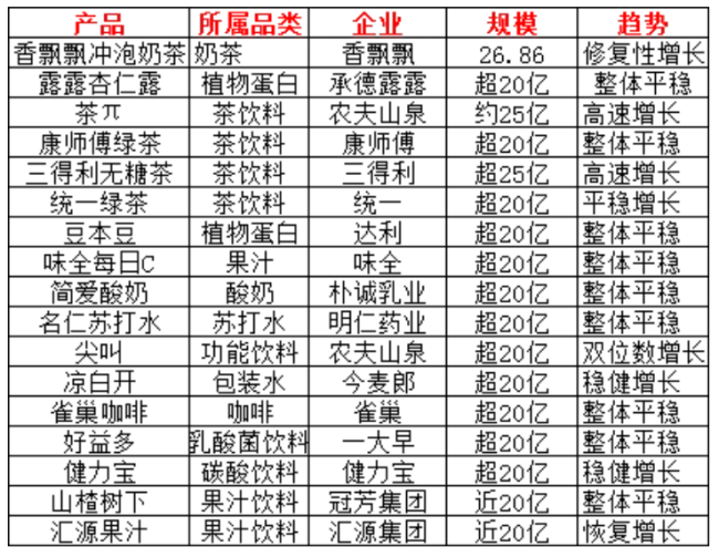 2024中国饮品圈200亿、100亿、50亿大单品都有谁？