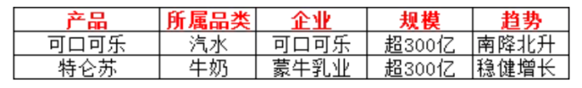 2024中国饮品圈200亿、100亿、50亿大单品都有谁？