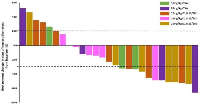 i期研究的疗效数据（来源：asco 2023）