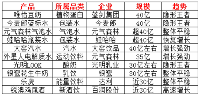 2024中国饮品圈200亿、100亿、50亿大单品都有谁？