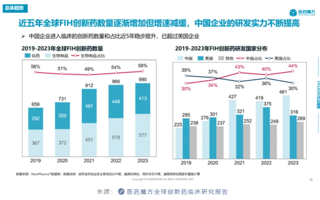 从创新药临床研究趋势看内卷中成长的中国药企