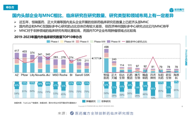 从创新药临床研究趋势看内卷中成长的中国药企