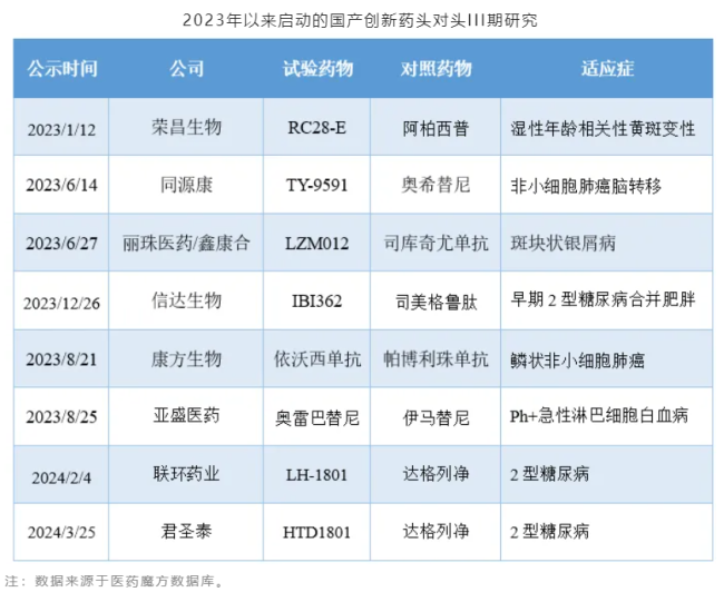 注：数据来源于医药魔方数据库。从企业的纬度看，尽管中国药企正在积极开展临床研究奔赴创新药市场，但是国内头部企业与mnc相比仍有较大差距，仅恒瑞医药和正大天晴可以在创新药临床研究数量上追齐mnc。