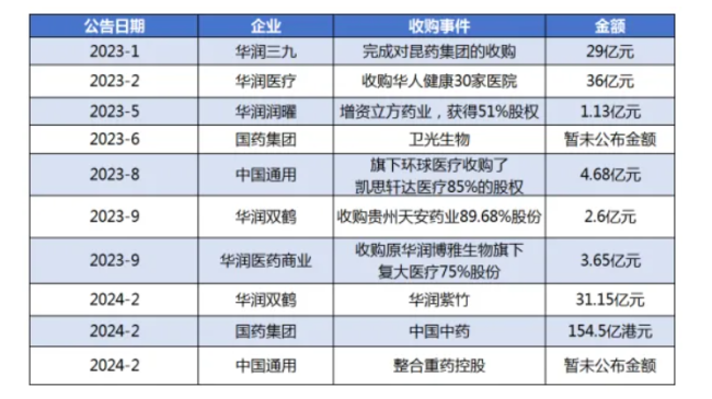 国药集团大举并购！医药流通巨头掀起新一轮浪潮？