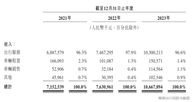 曹操出行招股书截图