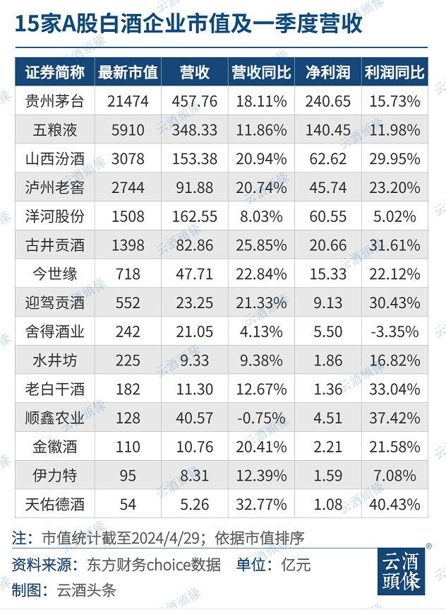 总市值近4万亿，白酒仍是a股最为稳定板块之一