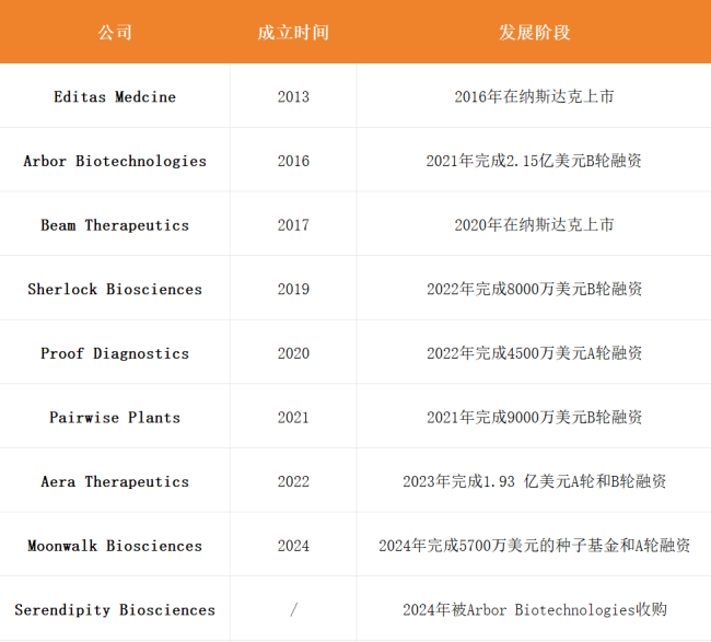 张锋联合创立的公司 图源：公开数据整理，动脉网制图