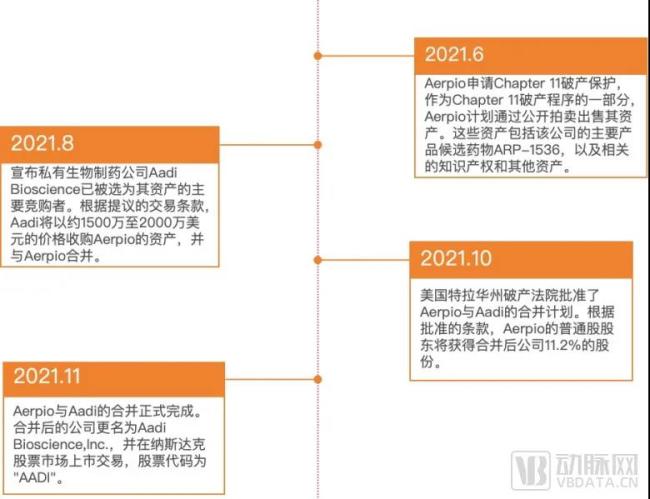 aerpio申请第11章破产保护，动脉网制图